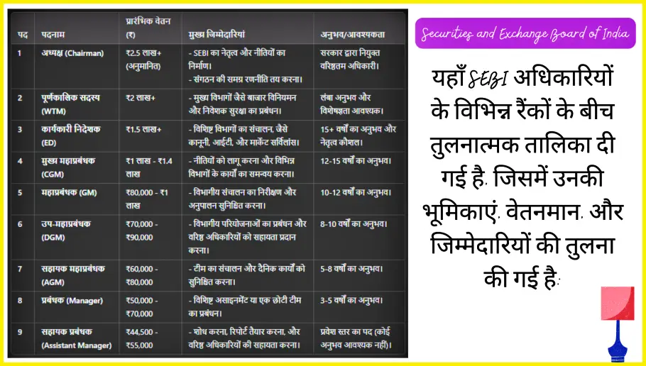 Officers of Securities and Exchange Board of India (SEBI) Postings and their Functions